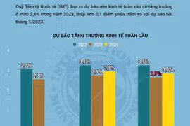 IMF dự báo kinh tế toàn cầu tăng trưởng ở mức 2,8% trong năm 2023