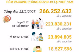 Hơn 266,252 triệu liều vaccine phòng COVID-19 đã được tiêm ở Việt Nam