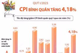 [Infographics] Quý 1/2023, chỉ số giá tiêu dùng bình quân tăng 4,18%
