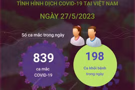 [Infographics] Cập nhật tình hình dịch COVID-19 ở Việt Nam ngày 27/5