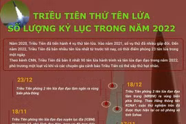 Triều Tiên phóng tên lửa số lượng nhiều kỷ lục trong năm 2022