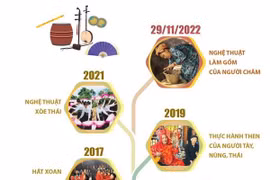 [Infographics] 15 Di sản Văn hóa Phi vật thể được UNESCO ghi danh