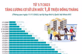 Từ 1/7/2023: Tăng lương cơ sở lên mức 1,8 triệu đồng mỗi tháng