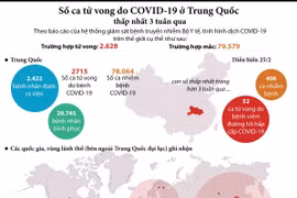 [Infographics] Số ca tử vong do COVID-19 ở Trung Quốc giảm