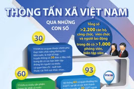 [Infographics] Thông tấn xã Việt Nam qua những con số