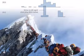 Năm 2019 chứng kiến kỷ lục chinh phục đỉnh Everest.