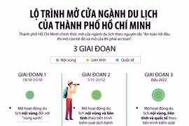Lộ trình mở cửa ngành du lịch của Thành phố Hồ Chí Minh