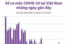 Số ca mắc COVID-19 tại Việt Nam tính đến 7 giờ ngày 27/4