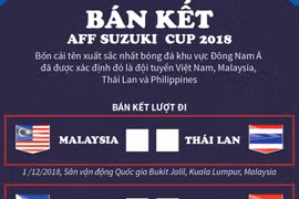 [Infographics] Điểm mặt bốn cái tên tại Bán kết AFF Suzuki Cup 2018