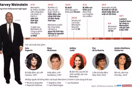 [Infographics] Harvey Weinstein - Ông trùm Hollywood ngã ngựa