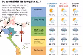 [Infographics] Dự báo chi tiết thời tiết Tết dương lịch năm 2017