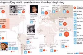[Infographics] Những VĐV là nạn nhân của thảm họa hàng không