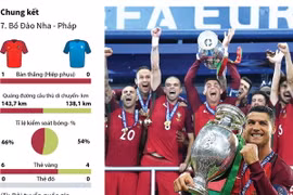 [Infographics] Hành trình kỳ lạ của Bồ Đào Nha ở EURO 2016