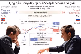 [Infographics] Đông-Tây đụng độ ở giải vô địch cờ Vua thế giới