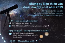 [Infographics] Các hiện tượng thiên văn kỳ thú của năm 2019