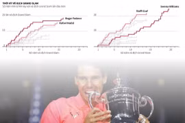 Rafael Nadal tiếp tục bám đuổi "tàu tốc hành" Roger Federer