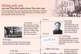 Những mốc son của cách mạng tháng Tám.