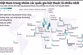 [Infographics] Việt Nam trong tốp các quốc gia hút thuốc nhiều nhất