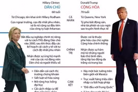 [Infographics] Nước Mỹ sẽ chọn ai làm tổng thống nhiệm kỳ tới
