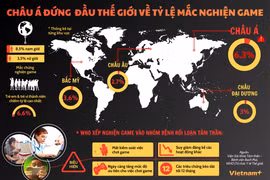 Châu lục nào đứng đầu thế giới về tỷ lệ người mắc nghiện game? 