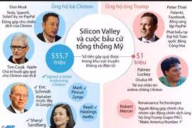 [Infographics] Thung lũng Silicon và cuộc bầu cử tổng thống Mỹ