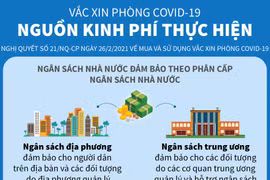 Nguồn kinh phí mua vắcxin phòng bệnh COVID-19.