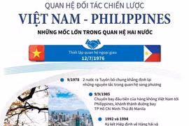 Quan hệ Đối tác chiến lược Việt Nam-Philippines.