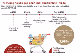 Thị trường nội địa góp phần giúp khôi phục kinh tế Thủ đô.