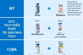 Nhiều nước tiêm kết hợp vaccine phòng COVID-19.