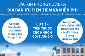Địa bàn ưu tiên và miễn phí tiêm vắcxin ngừa COVID-19.