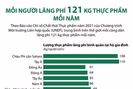 Trung bình mỗi người lãng phí 121kg thực phẩm mỗi năm.