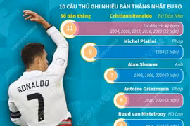Cristiano Ronaldo phá vỡ những kỷ lục 'vô tiền khoáng hậu' của EURO.