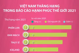 Việt Nam thăng hạng trong Báo cáo Hạnh phúc Thế giới 2021.