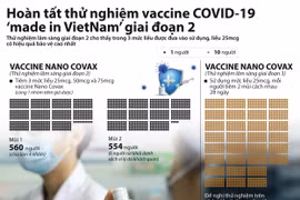 Hoàn tất thử nghiệm vaccine COVID-19 ‘made in Vietnam’ giai đoạn 2.