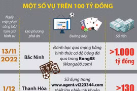 Liên tiếp triệt phá thành công nhiều đường dây đánh bạc, cá độ bóng đá