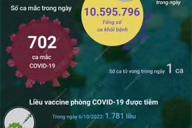 [Infographics] Việt Nam có 702 ca mắc COVID-19 mới, 1 F0 tử vong