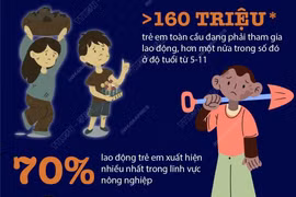 [Infographics] Lao động trẻ em có xu hướng gia tăng trên thế giới