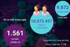 [Infographics] Ngày 21/8: Có 1.561 ca COVID-19 mới, 9.872 F0 khỏi bệnh