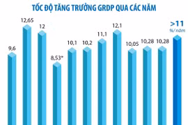 Quảng Ninh - Điểm sáng trong phát triển kinh tế của cả nước