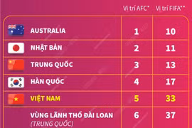 [Infographics] Đội tuyển Bóng đá Nữ Việt Nam lần đầu vào top 5 châu Á