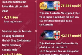 [Infographics] World Cup Nữ 2023 lập những kỷ lục mới về khán giả