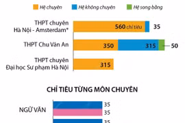 Chỉ tiêu tuyển sinh vào lớp 10 một số trường chuyên ở Hà Nội
