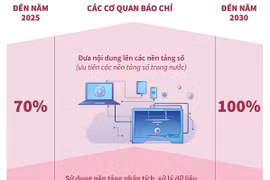 Đến năm 2030, 100% cơ quan báo chí vận hành mô hình tòa soạn hội tụ
