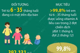 [Infographics] Hà Nội: Gần 400 nghìn trẻ em được bổ sung vitamin A