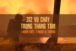 Tháng Tám có 312 vụ cháy trên toàn quốc, 1 người chết và 3 người bị thương