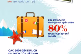 Việt Nam là điểm đến hàng đầu của du khách Hàn Quốc trong Hè 2024 
