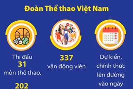 Việt Nam đặt chỉ tiêu giành 2-5 Huy chương Vàng tại ASIAD 19