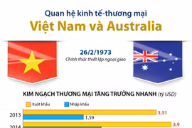 [Infographics] Quan hệ kinh tế-thương mại Việt Nam và Australia