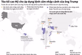 [Infographics] Tòa án Tối cao Mỹ 'bật đèn xanh' cho lệnh cấm nhập cảnh