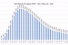 Phổ điểm 5 tổ hợp xét tuyển đại học cơ bản năm 2020
